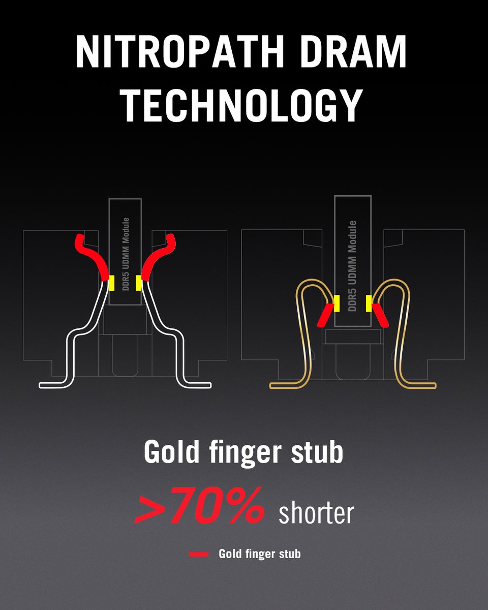 asusrogph's tweet photo. ⚡For enthusiasts looking to squeeze the most performance possible out of their DRAM, NitroPath DRAM Technology offers opportunity by re-designing stubs for better signal integrity. Give it a whirl with the ROG Maximus Z890 Hero BTF! 😎
#ROGZ890 #ROGBTF #IntelCoreUltraSeries2 https://t.co/FCeXs3PC9d
