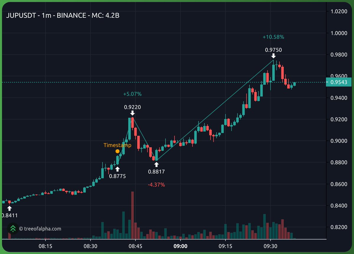 NachoTrades's tweet photo. Sometimes on a strong enough piece of news you can still make good profits even if your entry is late.

It can take time for news to spread around, particularly on weekends. https://t.co/XFfiGnG4f7