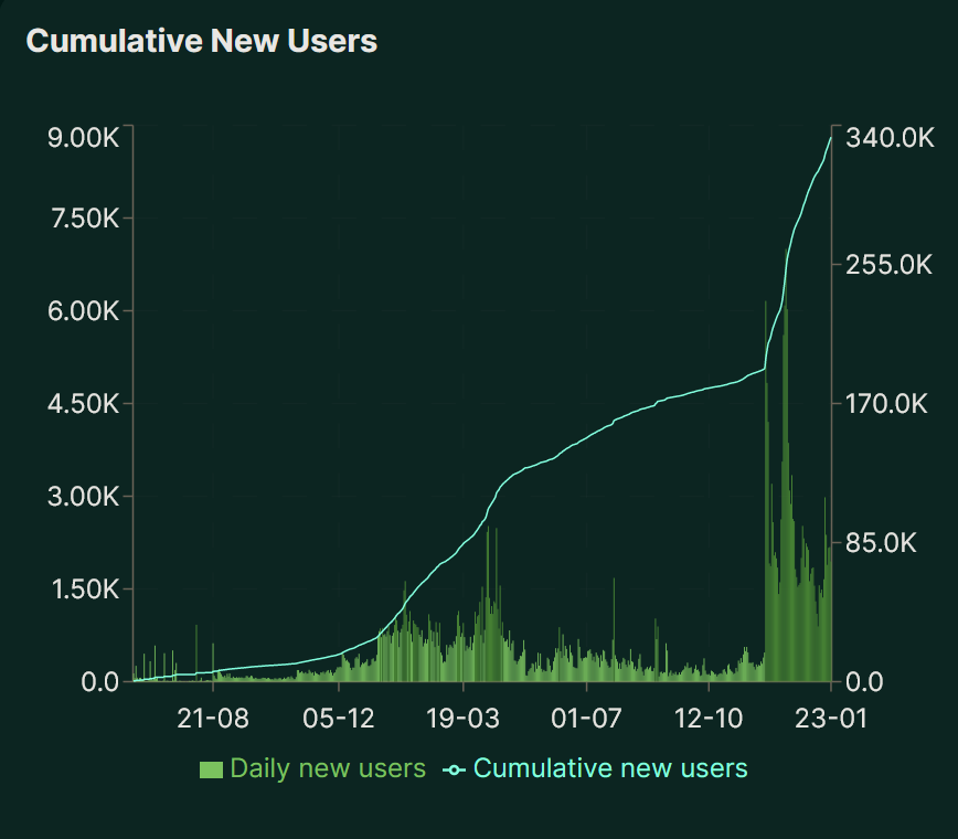Izcando's tweet photo. Since Hyperliquid TGE, new users have kept on growing, as well as cumulative users

This goes hand in hand with the current volume being traded on Hype dex

Once HyperEVM launches, everyone will be tweeting and talking about it, and we're gonna see an explosion in growth for users and volume. People will fomo in and you know what will happen to $Hype price after

Don't worry, hyperliquid is just a dex

Hyperliquid