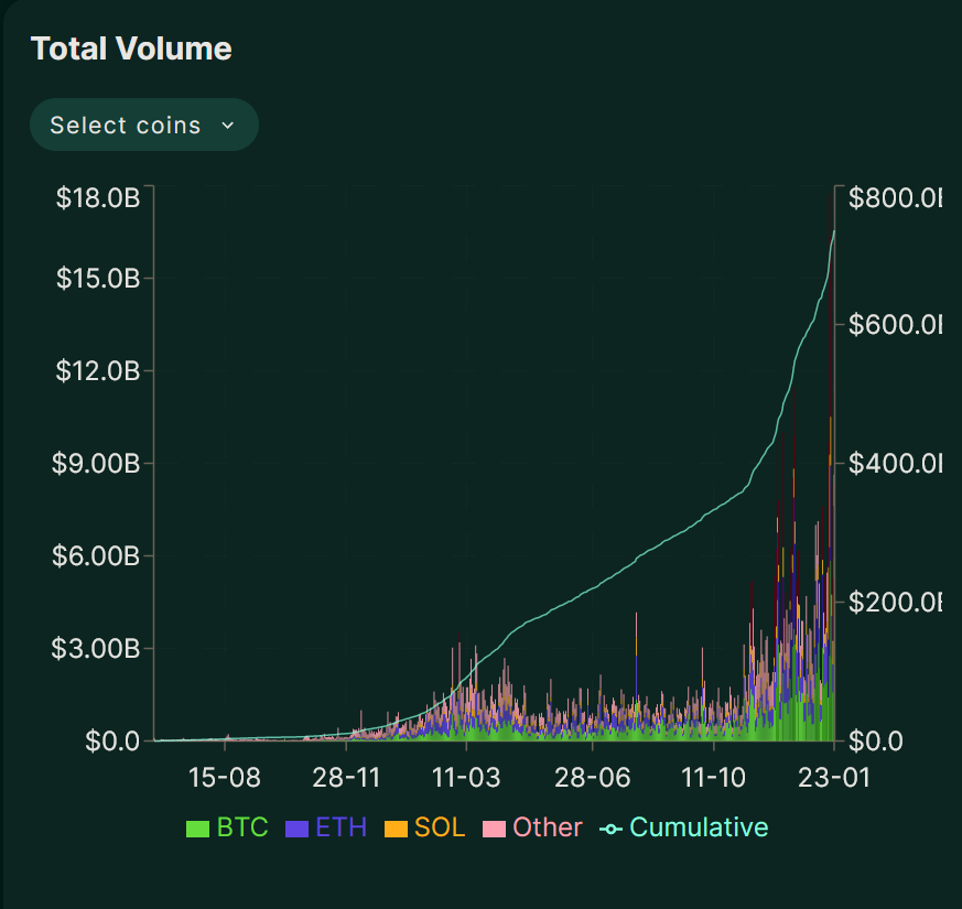 Izcando's tweet photo. Since Hyperliquid TGE, new users have kept on growing, as well as cumulative users

This goes hand in hand with the current volume being traded on Hype dex

Once HyperEVM launches, everyone will be tweeting and talking about it, and we're gonna see an explosion in growth for users and volume. People will fomo in and you know what will happen to $Hype price after

Don't worry, hyperliquid is just a dex

Hyperliquid