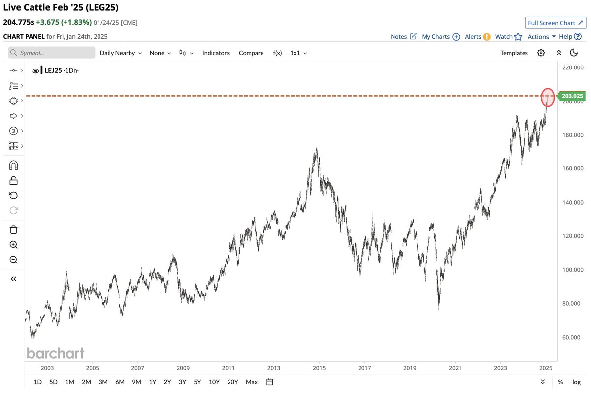 Barchart's tweet photo. Cattle Prices surge to a new all-time high 🐂 Steaks are off the board 🥩🫡😭 https://t.co/b3bQ5UHx3z