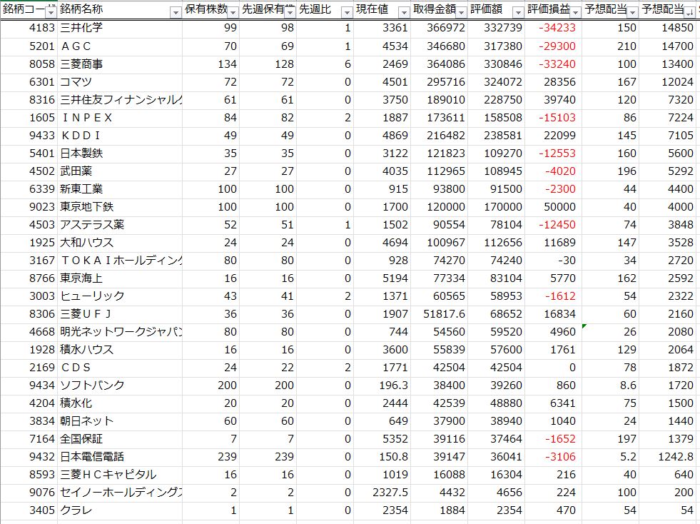 dendrobium_mk2's tweet image. 🐱改めて自己紹介🐈
一億円を目指す会社員。10数年前に株200万の大敗。FXも敗れ、投資信託で何とか復帰。
現在は投資信託、国内高配当株、IPO。
📈投資信託
オルカン、FANG+
📈配当金BEST3
三井化学,AGC,三菱商事
📈評価益BEST3
東京地下鉄,三井住友FG,コマツ
#高配当株 #長期投資 #NISA