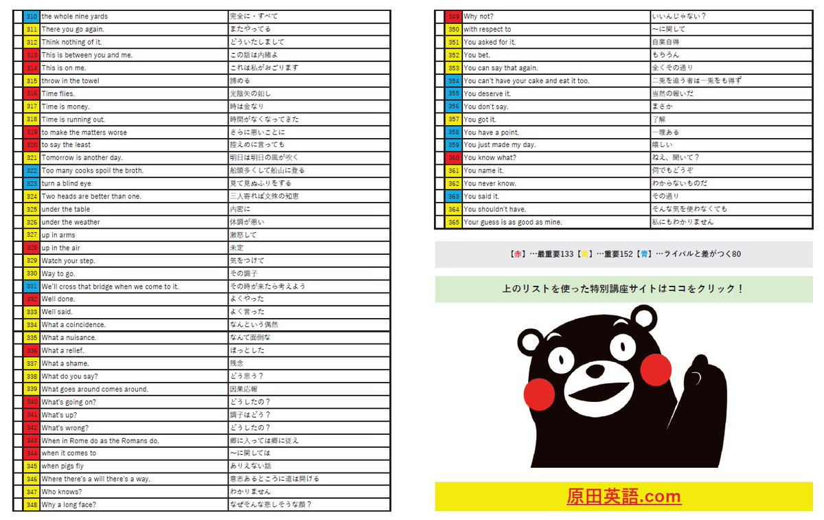 slangjiten's tweet photo. 【全大学受験生＆英語学習者必見！“完全予想”大学入試に超絶出る英語イディオム・ことわざ・口語表現365】

「out of the blue」「once in a blue moon」「Cat got your tongue?」など、最重要（赤）・重要（黄）・ライバルと差がつく（青）に色分けして365フレーズを厳選。ネクステやパワステ、ヴィンテージ等の大学受験英語参考書・問題集に載っていない、だけど入試や日常会話に出てくる表現のオンパレードです！今すぐPDFで一挙チェックして、入試・日常会話に一気に差をつけましょう！

▼PDFダウンロード
https://t.co/bJeYtm9vri

▼詳細解説・例文（音声つき）・予想問題つきの特設サイト
https://t.co/AgCijgotje