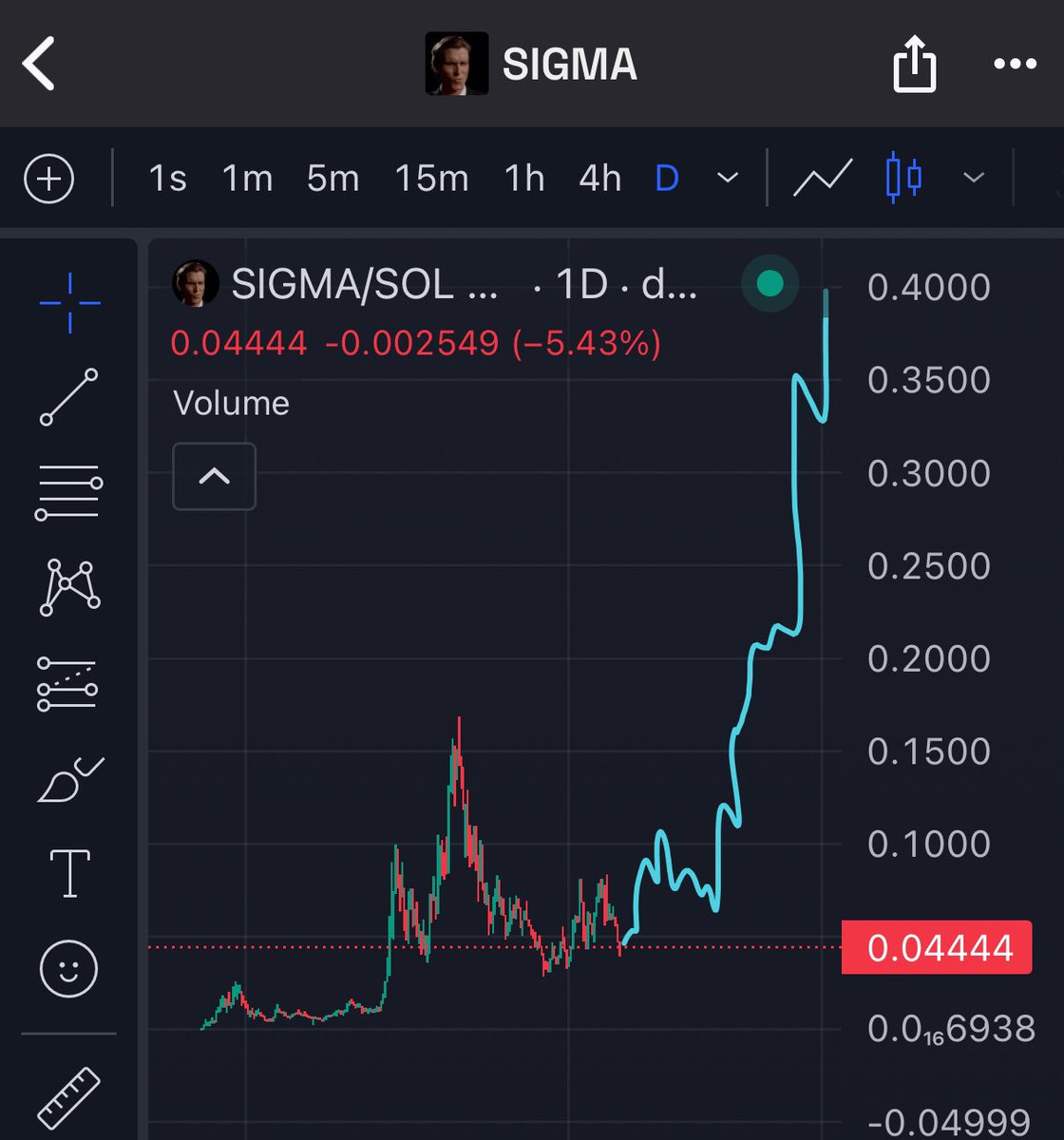 phugazinomics's tweet photo. $SIGMA will slowly grind itself upwards. 

When we go into the last phase of the bull it will explode. 

Im buying more before the kraken listing. https://t.co/5j2GMO0wL3