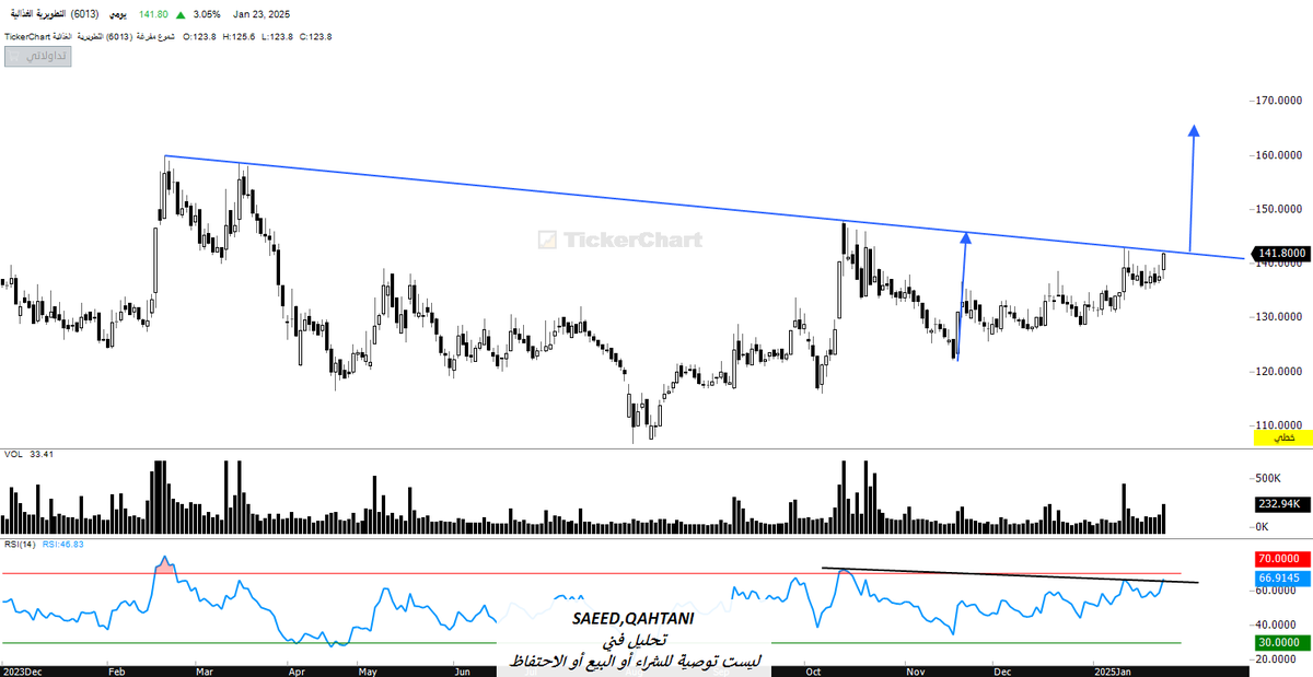 #التطويرية_الغذائية  مسار جميل يوحي بالاختراق والصعود ان شاء الله ونشوف له ارقام عليا والله يرزق ملاكه.