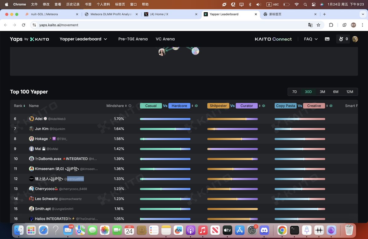 《每天花2分钟yaps！》
Movement位于Kaito榜单前100名的玩家将有机会获得kaito的奖励。
当初Movement直接让很多撸猫人直接自由。
那你想一下Kaito的的KOL榜单会有多少呢？
Movement Network 是一个基于模块化 Move