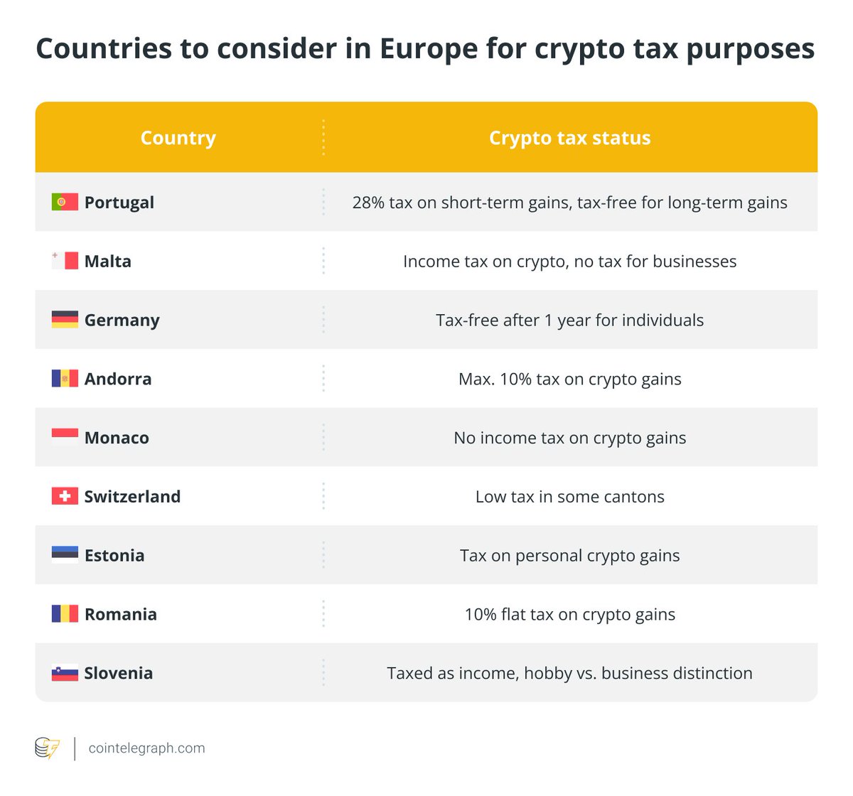 🚨最新消息：2025年欧洲的加密货币免税国家正在减少。 —————— 欧洲可考虑用于加密货币税务规划的国家：  🇵🇹葡萄牙：短期收益征收28%的税，长期收益免税。 🇲🇹马耳他：加密货币收益需缴纳所得税，但企业免税。 🇩🇪德国：个人持有超过1年后， 加密货币收益免税。 🇦🇩安道 ...