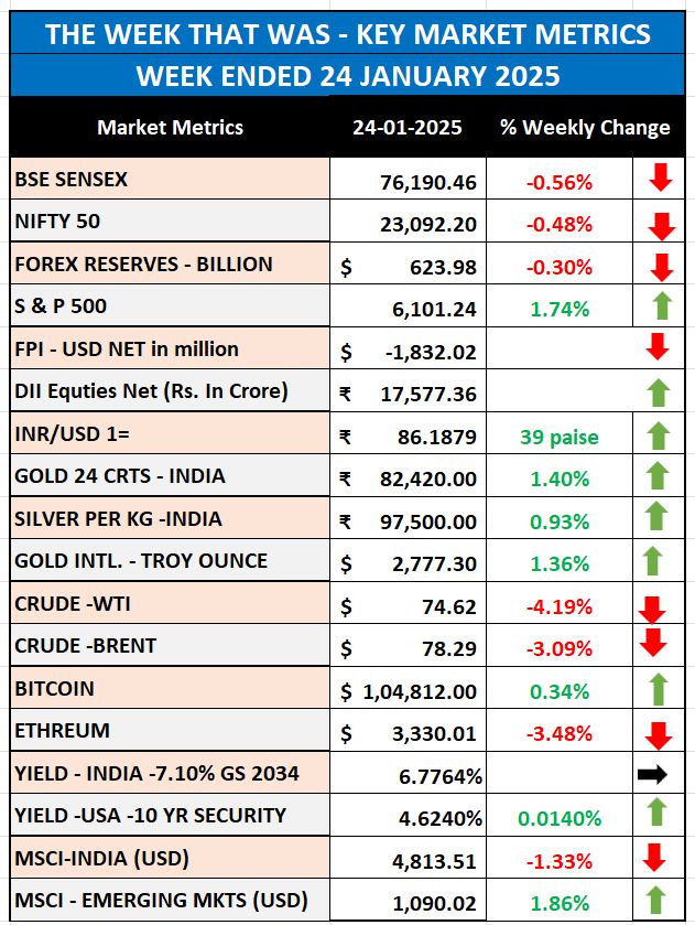 fundzwala's tweet photo. 📊 The Week Ended - Markets insight. https://t.co/5GJTBZdCTb