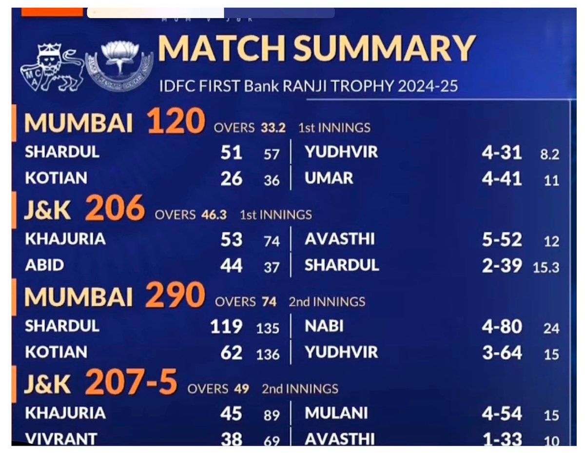 SapruAshutosh's tweet photo. In an upset at the #ranjitrophy2025, defending champions Mumbai lost to Jammu &amp; Kashmir despite six national players, including Rohit Sharma and Ajinkya Rahane, on the team. This highlights the unpredictability of sports. https://t.co/BvJJcV3Qa6