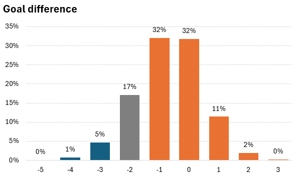 #SMCEAG  xG :
🔘Caen 1.13 xG vs Guingamp 0.47xG
🔘Probabilité de victoire de Caen 54.7%
🔘Nul 31.75%
🔘Défaite de Caen 13.55%

Première fois sous Balthazar que Caen est supérieur à son adversaire selon les xG
#TeamSMC #SMCaen