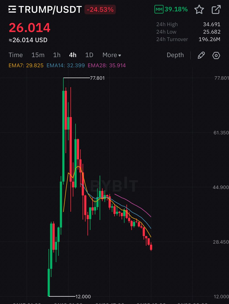 CryptoMark's tweet image. Thank you for panic selling $TRUMP 

Bought 350k spot again at 25$. 

Will comeback to this tweet in few days.

That’s your bottom and it was necessary as everyone was too bullish and yes they will send this hard. But without you.