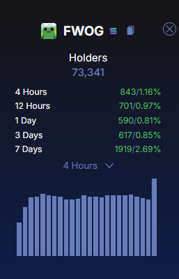 TheAlphaMaxi's tweet photo. Even in the lowest days 
fwog is adding holders as we speak.

it's an ATH of holders, it had more holders when it was 800 mcap.

$FWOG community is strong, CT sentiments might be off but $fwog is a billion dollar worth ip. just look at the community behind it and animators behind @itsafwog 

You will understand why it is so undervalued.

Adding more in this dip.