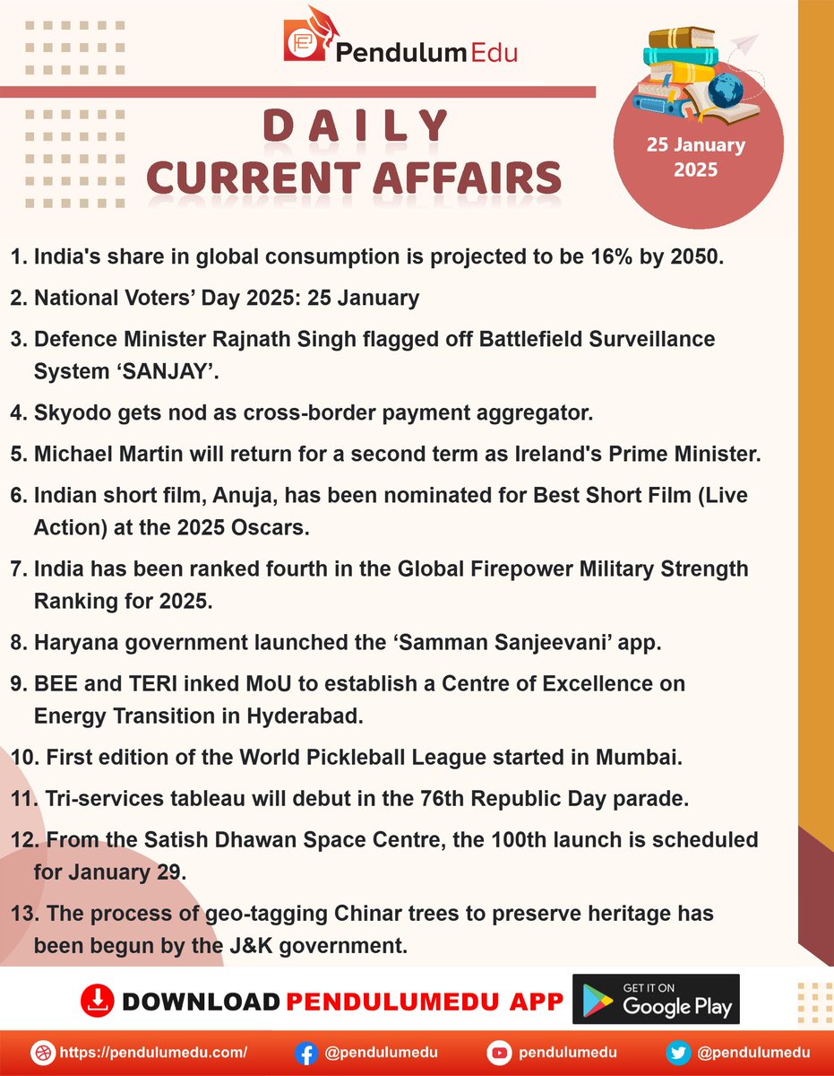 pendulumedu's tweet photo. Read Daily Current Affairs of 25 January 2025 - https://t.co/BmqSUCukK8
#25januarycurrentaffairs #globalconsumption #NationalVotersDay #SANJAY #skyodo #michealmartin #Anuja #bestshortfilm #Sammansanjeevni #BEE #TERI #WorldPickleballLeague #SatishDhawan #Geotaggingchinartrees #SSC https://t.co/SYKw20IlkB