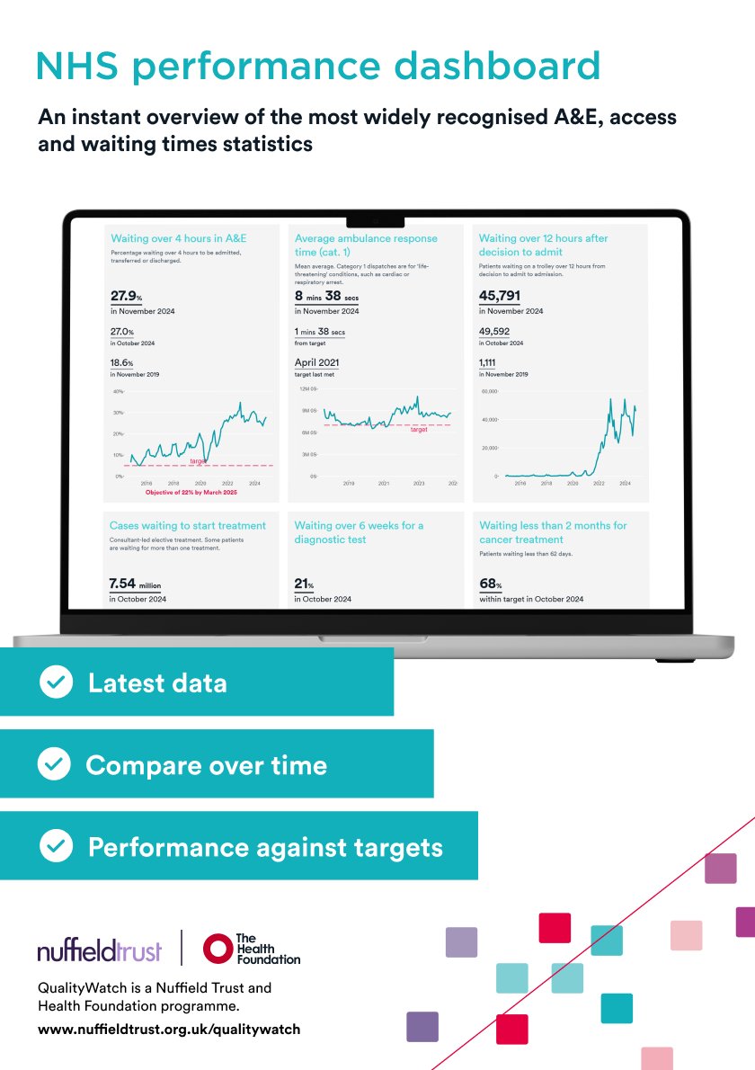 The #QualityWatch NHS performance dashboard is now live.

It displays the NHS’s latest key data in a series of clear graphs and statistical comparisons, including waiting times for:
➡️ A&amp;E care
➡️ Planned treatment 
➡️ Cancer treatment

Check it out 👇
nuffieldtrust.org.uk/qualitywatch/n…