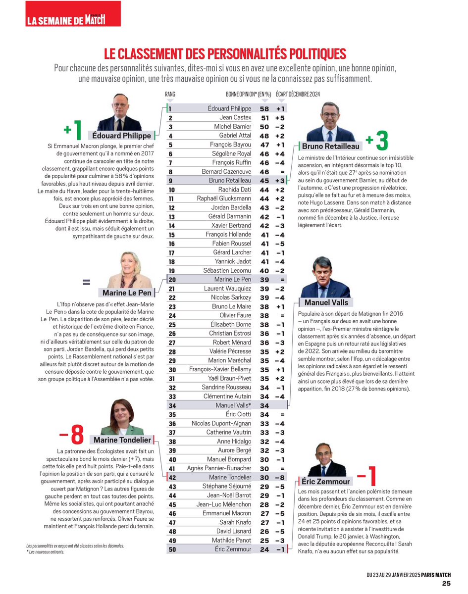 🔵⚪️  <a href="/EPhilippe_LH/">Edouard Philippe</a>
en tête du classement <a href="/ParisMatch/">Paris Match</a> des personnalités politiques préférées des français.
#Horizons <a href="/Horizons_78/">Horizons Yvelines</a>