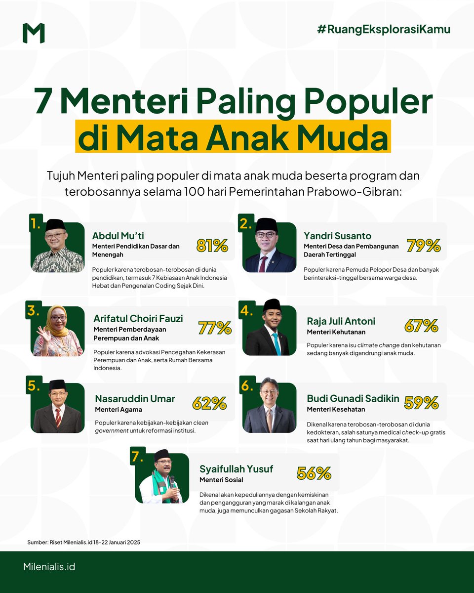100 hari kerja Kabinet Merah-Putih udah berlalu, ramai-ramai lembaga dan media merilis hasil surveinya. Minle juga nggak mau kalah nih, Sobat Mile!📊

Menurutmu Menteri siapa yang paling “oke” menurut kamu? Tulis di kolom reply!

#RuangEksplorasiKamu
#Milenialis.id