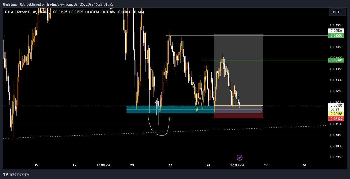 tradingmafia07's tweet photo. $GALA 
after hitting my tp1 my stop at entry hit.

#GALA 
#BTC 
#ALTS 
#FOMC 
#crypto https://t.co/WSaEGmvIvG