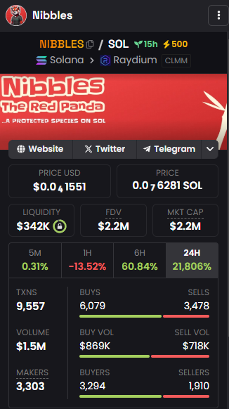NibblesRedPanda's tweet photo. gm red pandas,  

To start the day, we thought it would be nice to buy a 500 boost on Dexscreener.

#Nibbles https://t.co/gFg2yhnjeA