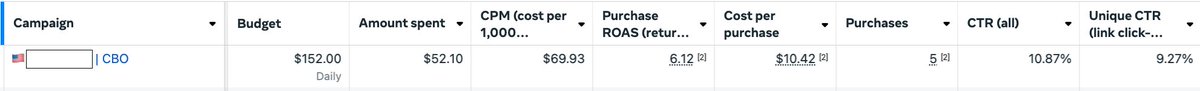 New test looks great on 2nd day. 
FB Ads library will always be the best way to find products ✍️

Here's the keyword I look for:

• Discount
• Sale
• Free Shipping
• Limited Time Offer
• New Arrival
• Best Seller
• Exclusive
• Trending
• New Arrivals
• Popular Products