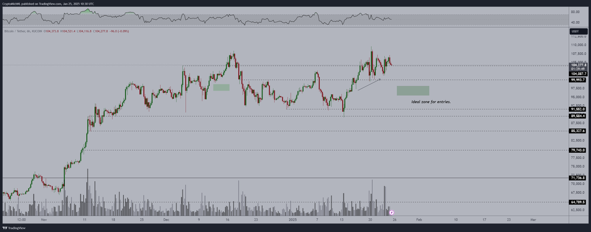 CryptoMichNL's tweet photo. Pretty boring consolidation happening on #Bitcoin. 

If we take the liquidity, then I assume we'll see $95K as an area for potential longs. https://t.co/hJcViMSe96