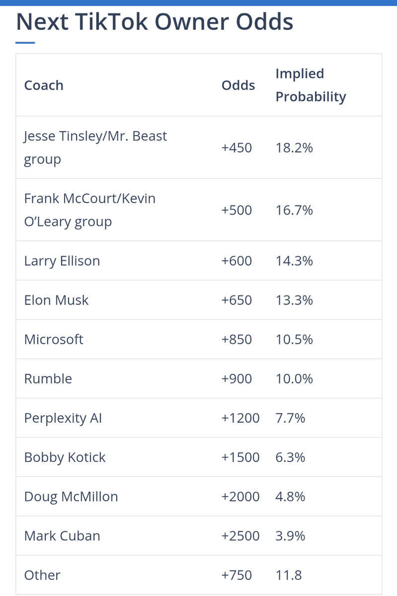 JesseTinsley's tweet photo. Betting lines for the next owner of TikTok.

From 0% a week ago to ~18% and now leading the betting odds.

I really like our chances. Especially with a few HUGE announcements coming next week. https://t.co/rkGlsFnM1d
