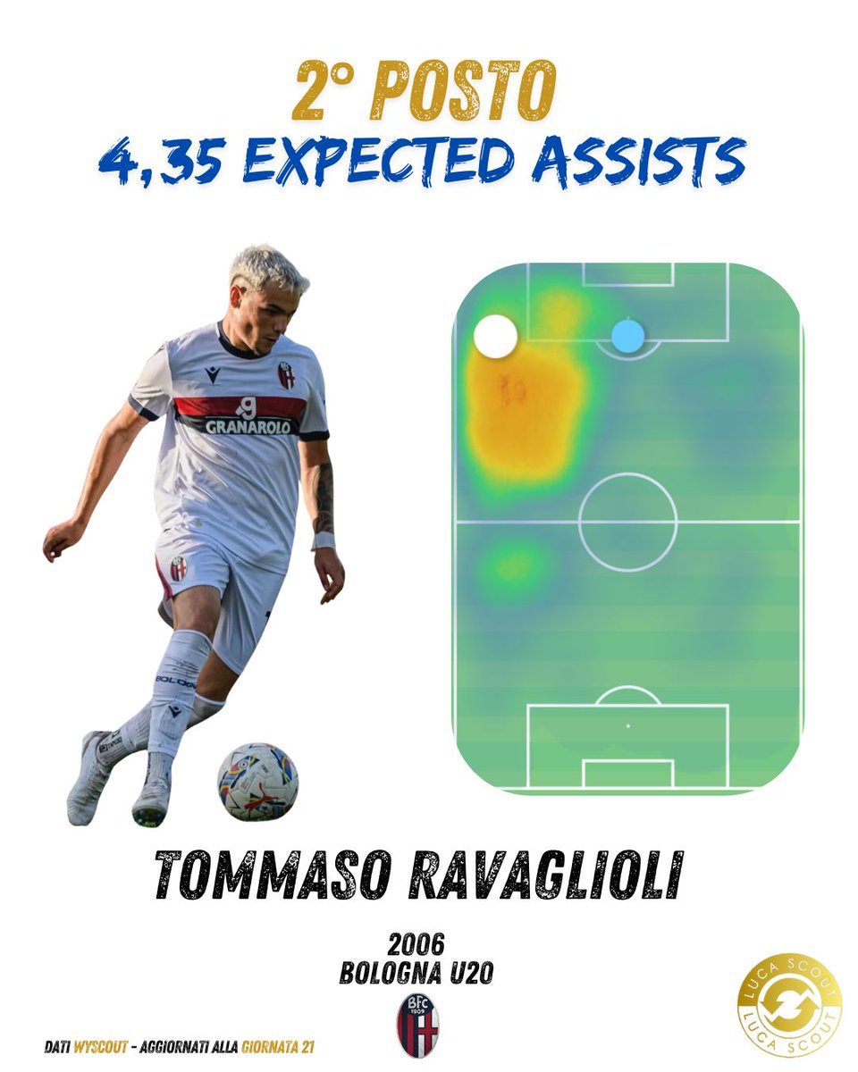 LucaScoutFM's tweet image. Per la serie &quot;Rankings&quot; 🏅 ecco la classifica dei Migliori 5 giocatori del campionato #primavera1 per gli Expected #assists aggiornata alla giornata numero 21 del campionato. Una nota di merito per Tommaso #Ravaglioli del #Bologna che ricopre attualmente il secondo posto