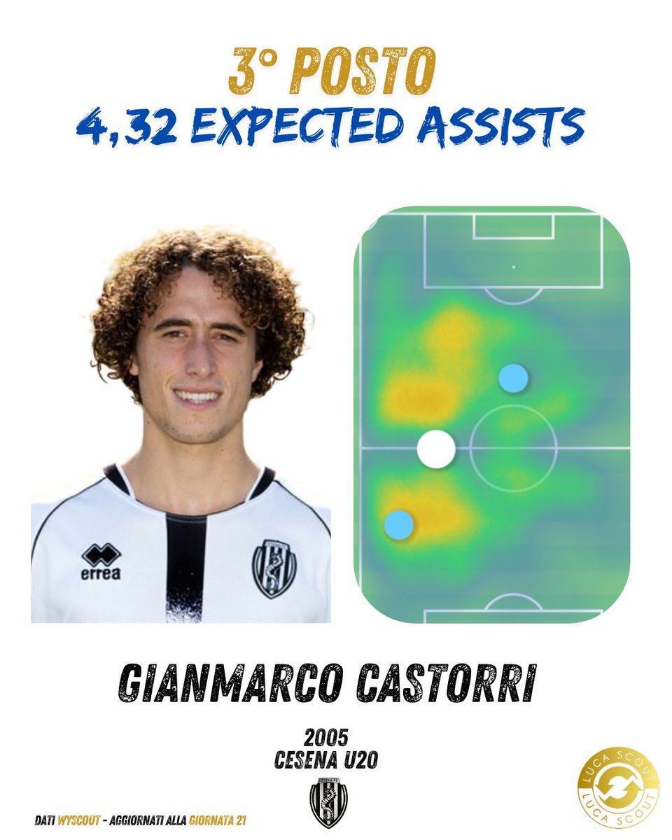 LucaScoutFM's tweet image. Per la serie &quot;Rankings&quot; 🏅 ecco la classifica dei Migliori 5 giocatori del campionato #primavera1 per gli Expected #assists aggiornata alla giornata numero 21 del campionato. Una nota di merito per Tommaso #Ravaglioli del #Bologna che ricopre attualmente il secondo posto