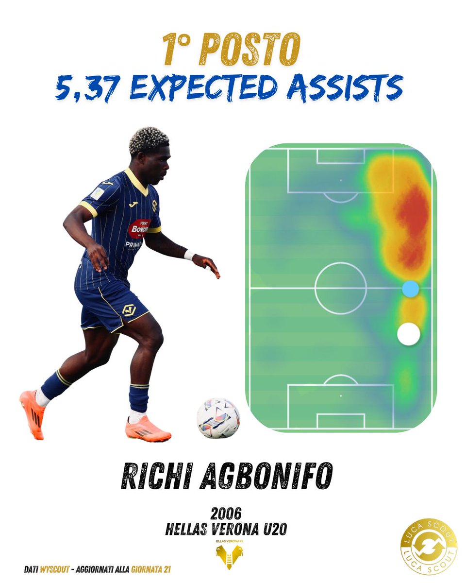 LucaScoutFM's tweet image. Per la serie &quot;Rankings&quot; 🏅 ecco la classifica dei Migliori 5 giocatori del campionato #primavera1 per gli Expected #assists aggiornata alla giornata numero 21 del campionato. Una nota di merito per Tommaso #Ravaglioli del #Bologna che ricopre attualmente il secondo posto