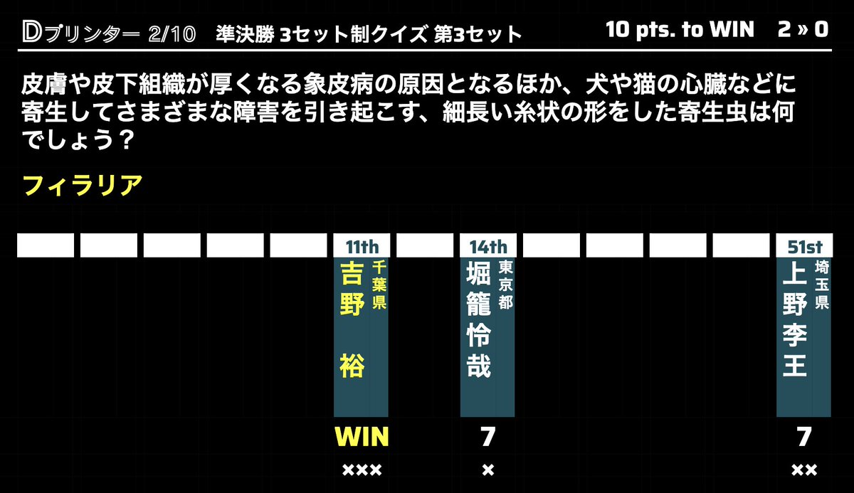 3_d_printer's tweet photo. #Dプリンター
準決勝第1セット-第3セット結果 https://t.co/PKQiqjpqHr