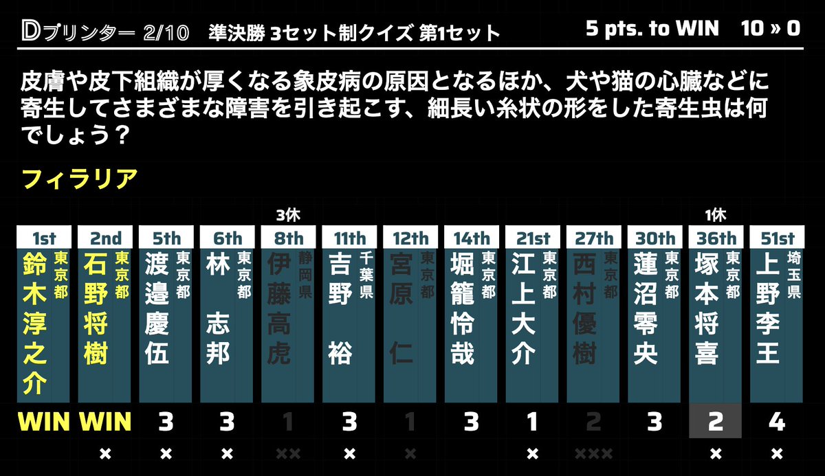 3_d_printer's tweet photo. #Dプリンター
準決勝第1セット-第3セット結果 https://t.co/PKQiqjpqHr