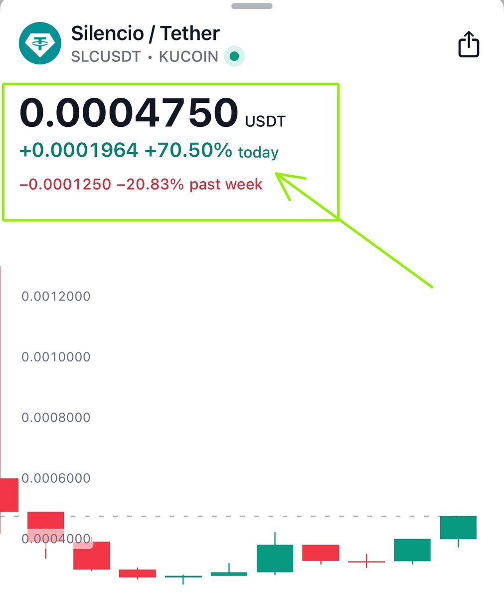 THE FUD is OVER &amp; $SLC is up 70% in the 

past 24H. PRICE is going back to 0.00075c

With an FDV of 0.00075 Remeber Presale 

price was 0.00075