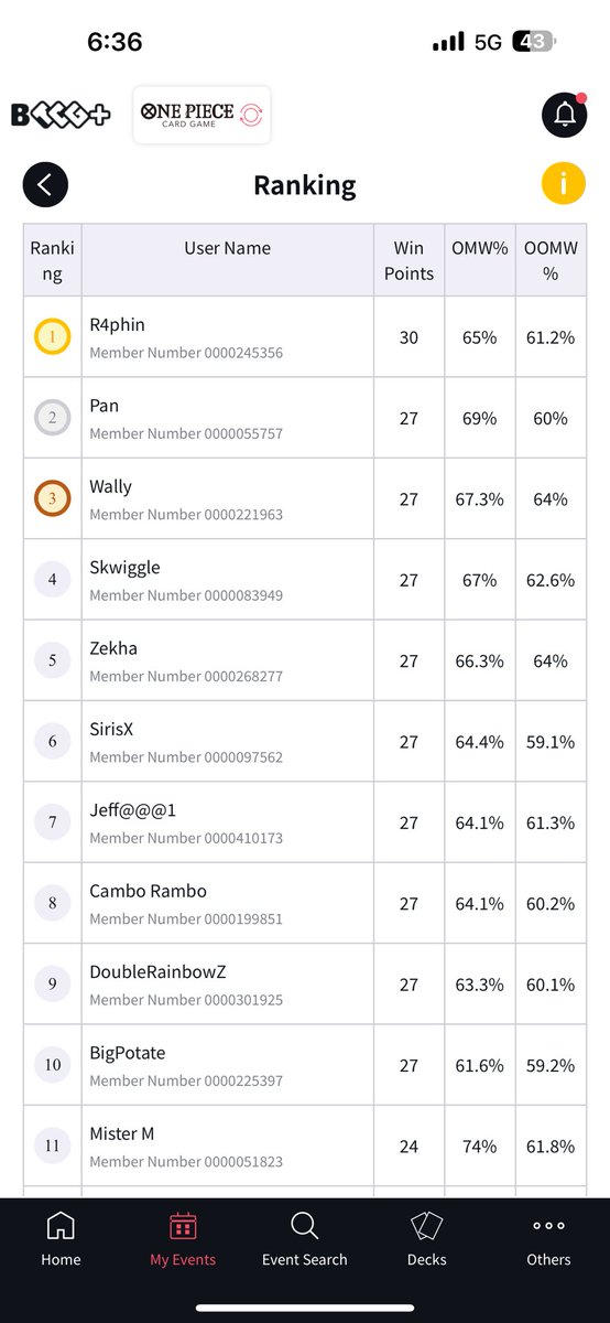 R4phin1995's tweet photo. Report Nats Onepiece OCE

Rank 1 
10-0
Deck used P luffy

R1 vs shank win
R2 vs Rob Luccy win
R3 vs By Luffy win
R4 bs pluffy win
R5 va Pluffy win
R6 vs Shank win
R7 vs Bdoffy win
R8 vs doffy win
R9 vs doffy win
R10 vs Enel win

#onepiececardgame  #ONEPIECEカードゲーム https://t.co/sPEdgLr4Gp