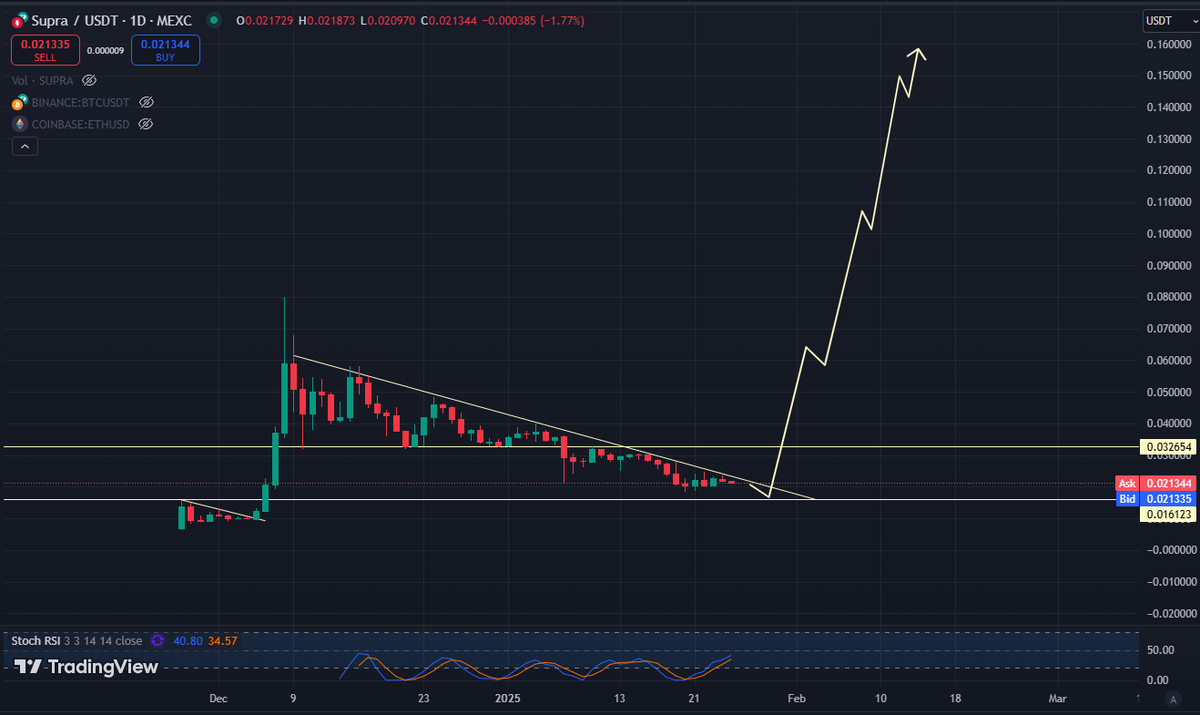 Patience on $SUPRA