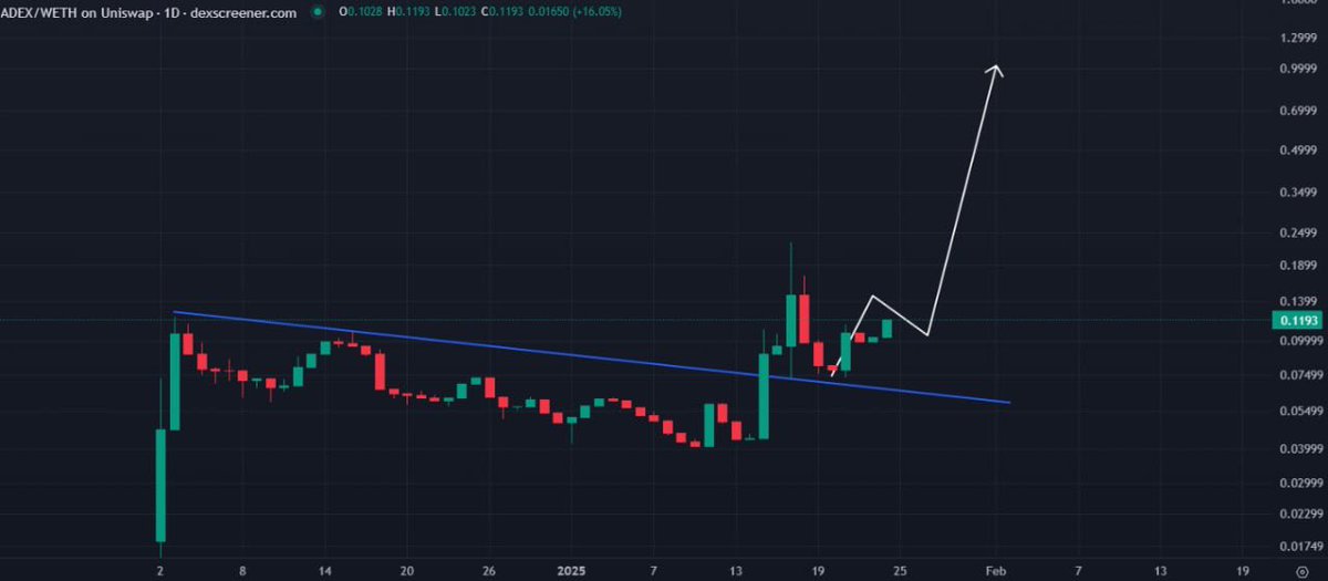$ASTRA &amp; $ADEX: Two AI blue chips in the making! 🚀  

- $ASTRA is currently trading around $2, and my minimum target is a 10x, which puts it at $20 per token. It's one of my largest holdings and the project I'm most bullish on.  

- $ADEX is sitting at $0.1, and my minimum