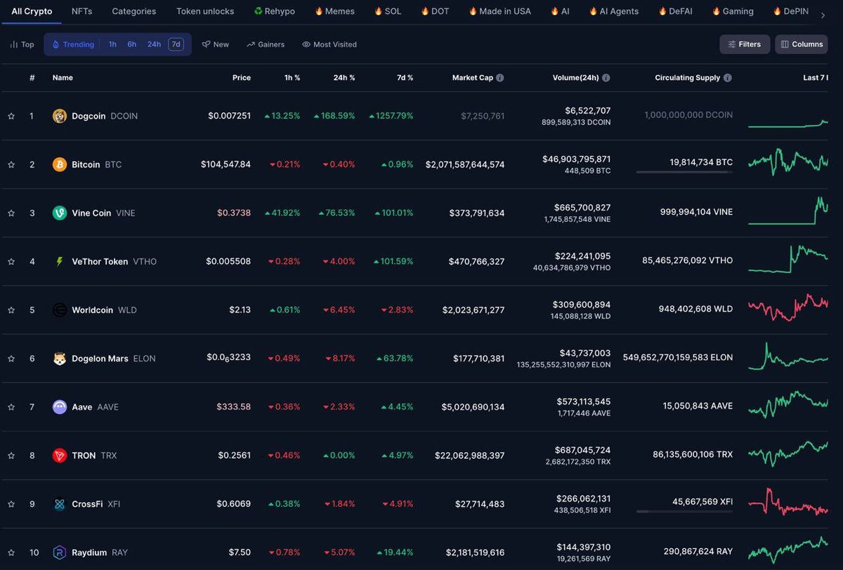 cartelbhands's tweet photo. In crypto, the strongest projects don’t just survive

They thrive.

$ELON is making moves to solidify its spot as a memecoin leader.

Currently dominating Uniswap volume,
@dogelonmars is setting the pace in the memecoin game. 🧵👇 https://t.co/FRUVoCbht6