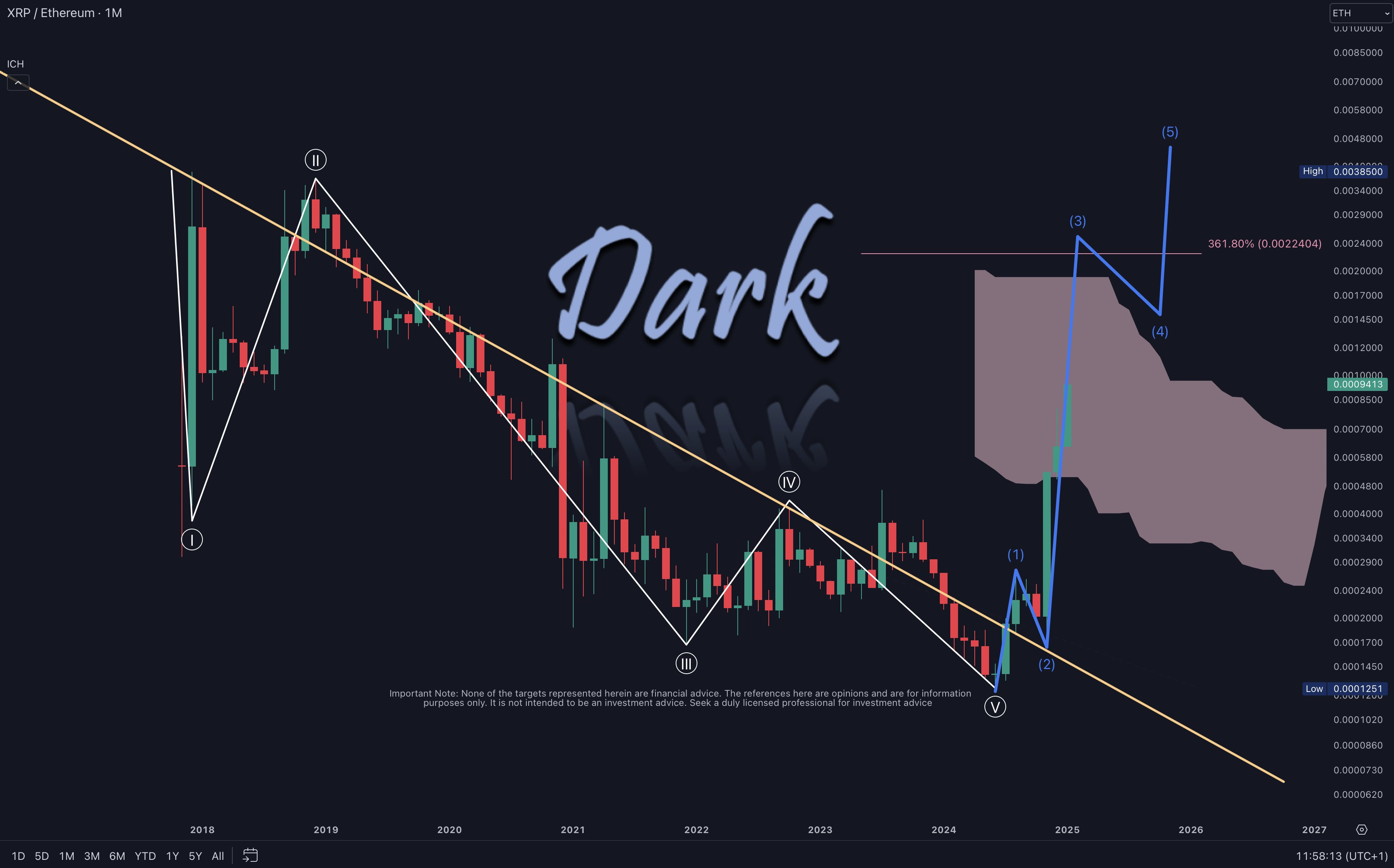 XRP/ETH Price Analysis