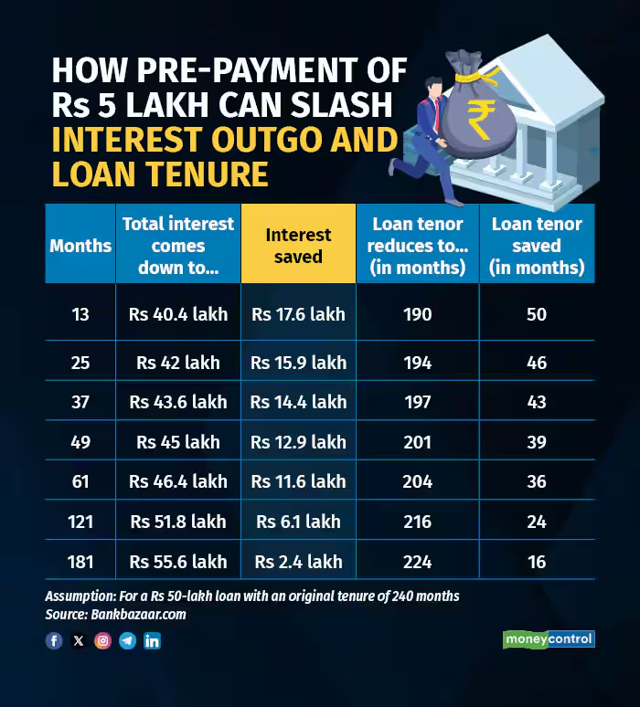 moneycontrolcom's tweet photo. #MCPersonalFinance | How to save lakhs on home loan interest and become debt-free faster with smart prepayment strategies 🏡💰 writes @thanawala_hiral
Find out more⤵️
https://t.co/rNIolNgoPi
#HomeLoan #FasterRepayment #DebtFree #PrepaymentStrategy https://t.co/R1BD5XHAFO