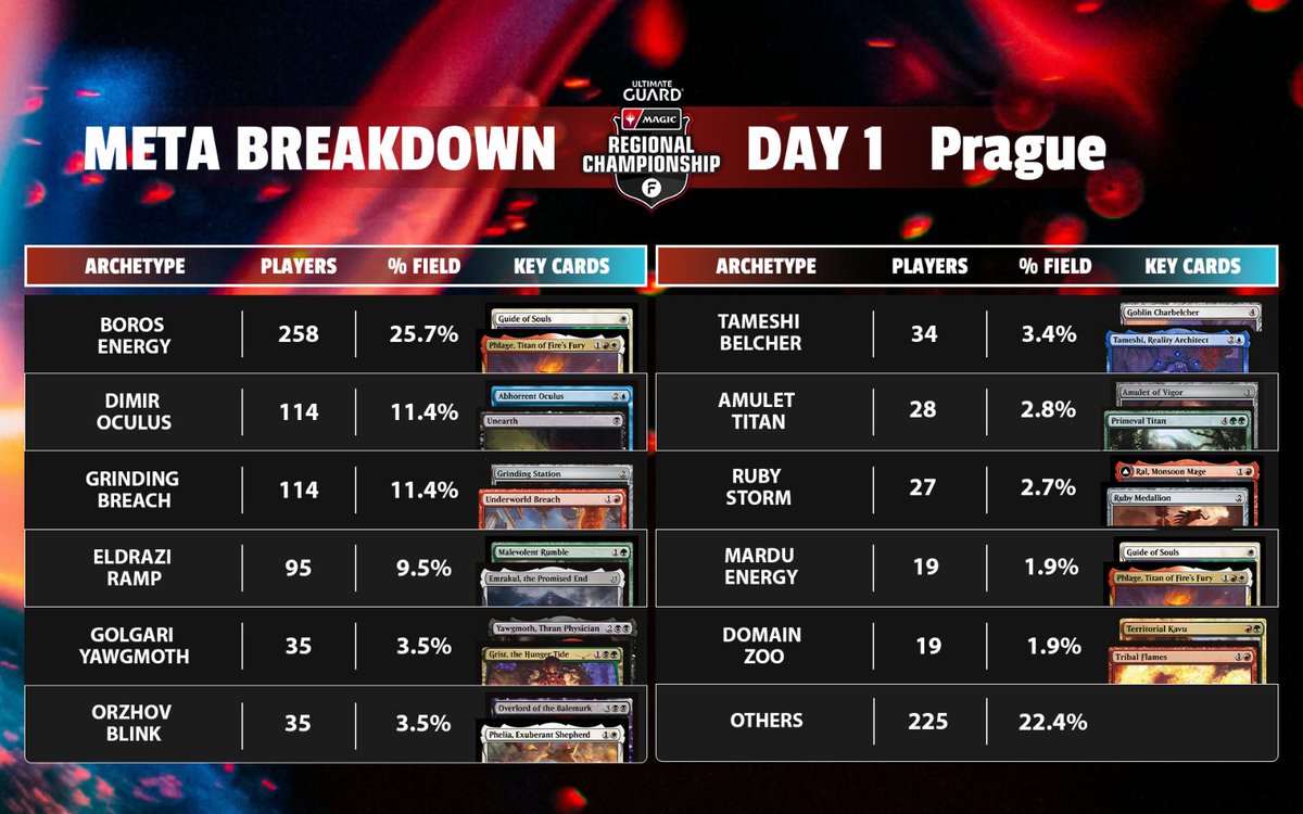 Magic tournaments by Fanfinity (@fanfinity_mtg) on Twitter photo Check out the Modern Metagame Breakdown for Day 1 of the MTG <a href="/UltimateGuard/">Ultimate Guard</a> #EMS #rcprague
Follow all the action live:
Twitch: twitch.tv/fanfinity
Youtube: youtube.com/@Fanfinity Check out the Modern Metagame Breakdown for Day 1 of the MTG <a href="/UltimateGuard/">Ultimate Guard</a> #EMS #rcprague
Follow all the action live:
Twitch: twitch.tv/fanfinity
Youtube: youtube.com/@Fanfinity