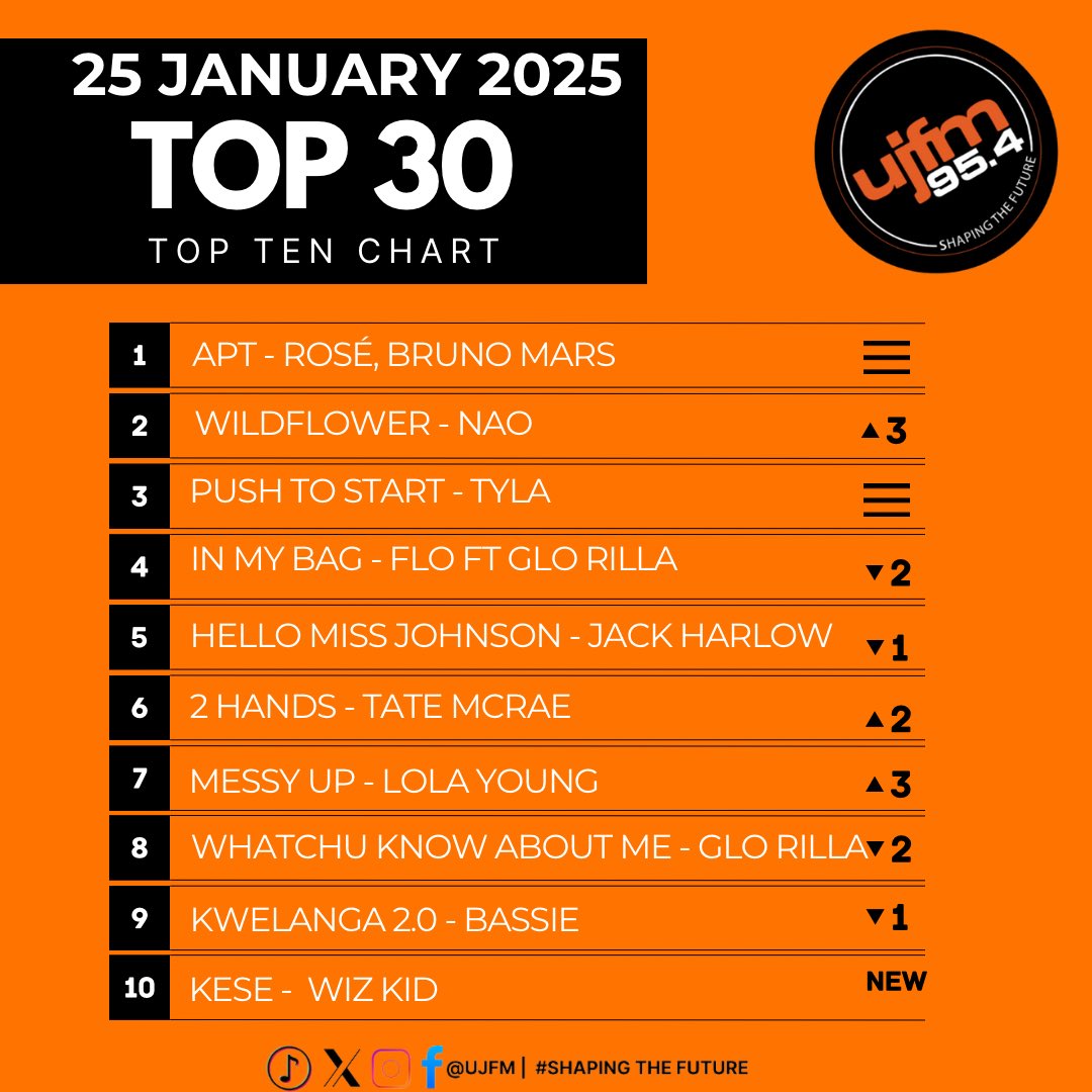 ujfm's tweet image. 3rd Week at no.1 APT by Rosé &amp;amp; Bruno Mars stay rocking the UJFM Top 30 chart. We also got a new entry from Wiz Kid with Kese

Tune in next week from 10:00 to 13:00. 

UJFM95.4 DYNAMICALLY SHAPING THE FUTURE!!!

#UJ20 #UJALLTHEWAY