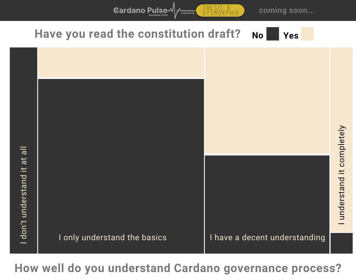 Do you understand this visual? 
Is governance still the hot topic on Cardano, or are we moving on? 👀

PS: Cardano Pulse Study publication is around the corner… stay sharp!