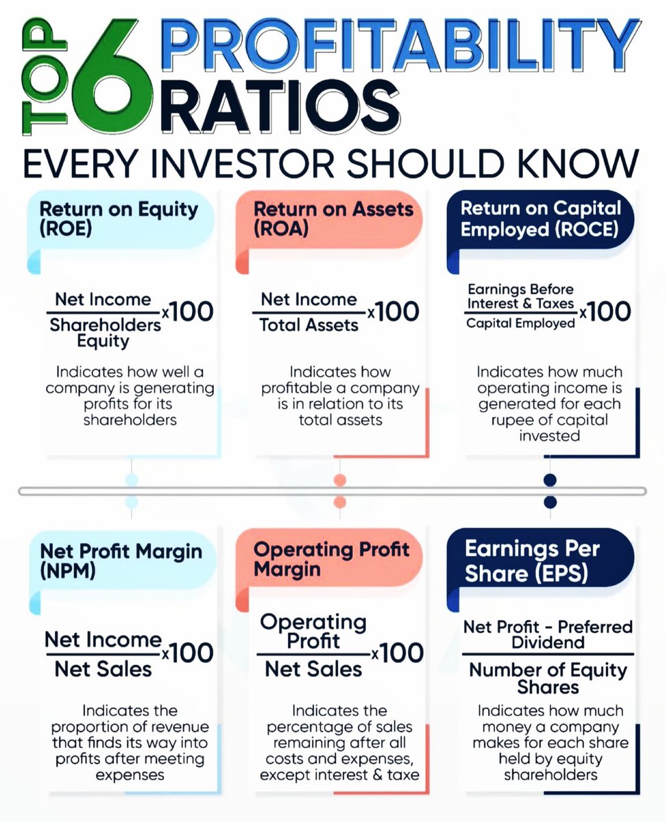 NiveshMantr's tweet image. TOP 6 PROFITABLE RATIOS EVERYONE MUST KNOW

#StockMarketIndia 
#StockMarketUpdate
#StockMarketLearning
#FinancialEducation

#Repost FOR MORE EDUCATIONAL GRAPHICS