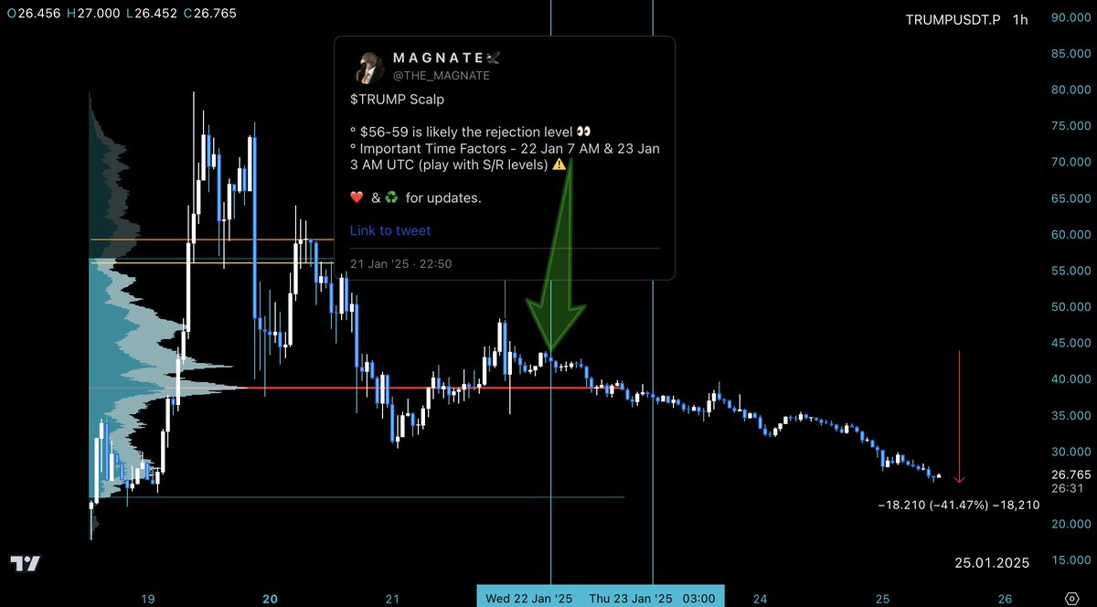 THE_MAGNATE's tweet image. $TRUMP 40% 📉 from #timefactor

- Failed to break &amp;amp; started dumping exact TIME, 22 Jan 7 AM
- For recovery, must-hold levels $26-23 are key 👀

Another classic shitcoin by Mr. President 😁

#Timeanalysis