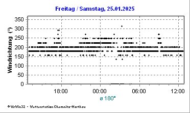 Ein typischer Hochwintertag im Erzgebirgsvorland, genauer in Chemnitz-Harthau:
Aktuell 15,7°C und kräftiger föhniger Wind.

kachelmannwetter.com/de/messwerte/s…