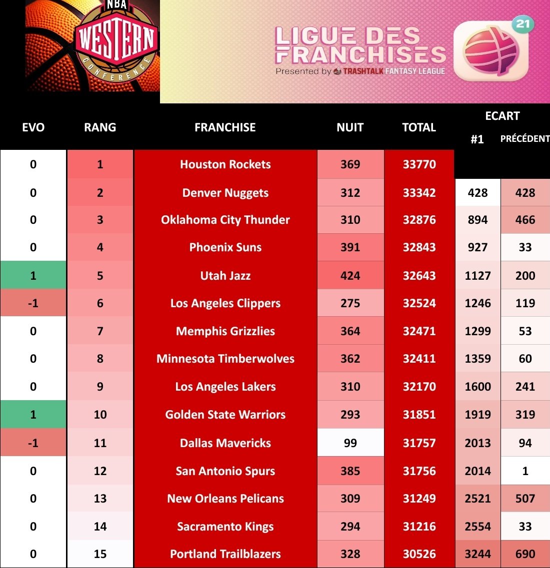 Deck #14 | Pick #083
#TTFL #LiguedesFranchises

PODIUM DE LA NUIT :
🔵 <a href="/HornetsTTFL_/">Hornets TTFL</a> 421pts
🔵 <a href="/NetsTtfl_FR/">Brooklyn Nets TTFL</a> 412 pts
🔵 <a href="/Hawks_TTFL/">Atlanta Hawks_TTFL</a> 379pts

🔴 <a href="/UtahjazzTTFL/">UtahJazzTTFL 🐪</a> 424pts
🔴 <a href="/SunsfrTTFL/">SunsFR-TTFL</a> 391pts
🔴 <a href="/SpursFRTTFL/">SpursFR #TTFL</a> 385pts

📈 Moyenne Ligue : 323pts