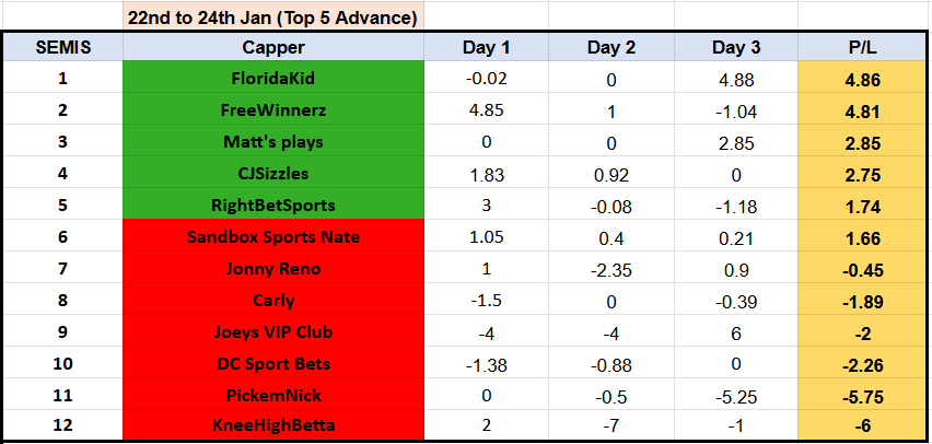 Showdown 74⚔️🏆
End of SEMIS 

TOP 5 to the FINALS! 🍾✅💸
<a href="/kid_floridax/">FloridaKid</a> 🤑
<a href="/LocksRigged/">FreeWinnerz.to</a> ⭐️
<a href="/thereal_MattC/">Matt's plays</a> 💵
<a href="/CJSizzles/">CJSizzles</a> 💰
<a href="/RightBetSports1/">RightBetSports</a> 💲

Tough Luck <a href="/SandboxNate/">Sandbox Sports Nate</a> 😢

#GamblingTwitter 
#sportsbettingtwitter 
#Bettingpicks
#NFL 
#NHL 
#NBA