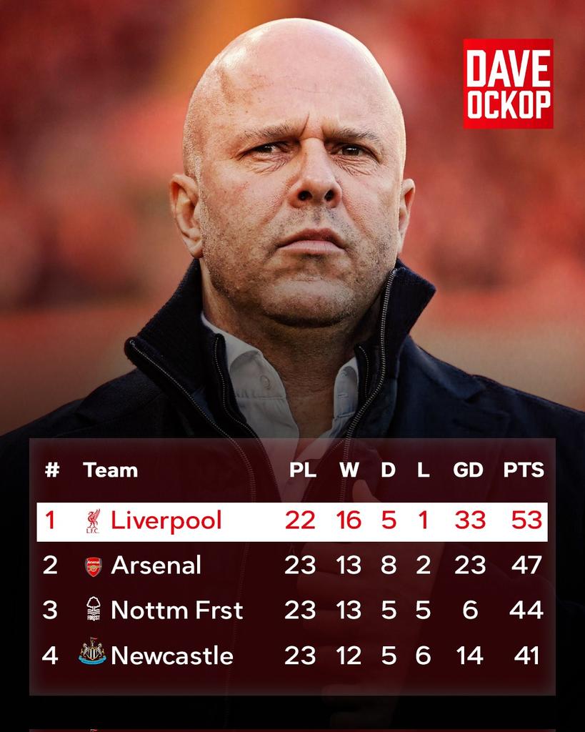 🚨 As things stand in the Premier League.