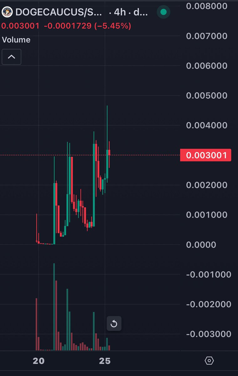 $dogecaucus is just slowly grinding up as more people realize what it is. 

Should hit 10-20 mill soon