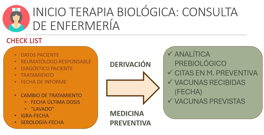 En la sesión semanal de Medicina Preventiva hemos hablado del trabajo multidisciplinar en el manejo del paciente con enfermedad autoinmune, como es el caso del paciente reumatológico que va a empezar un tratamiento biológico.