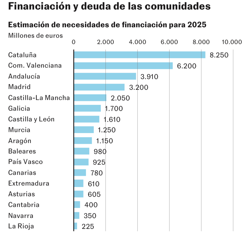 sninobecerra's tweet photo. Pero entiendo que la deuda de cada región debe contemplarse vinculada a su saldo fiscal interregional. Si CAT recuperase el suyo (20 m M €,  ap.) esa necesidad de financiación desparecería. (El País 25.01.2025). https://t.co/8npNXd9Ru8
