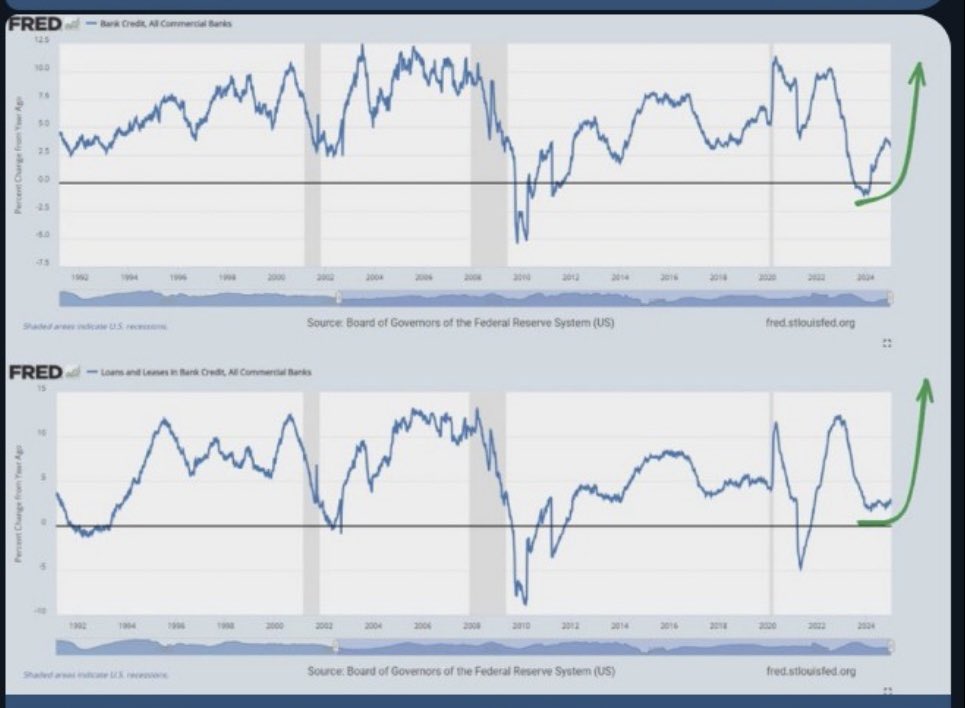 ColbyR_Miller's tweet photo. Bonus Round - stuff I forgot to include:
-$TRUMP marks open season for memecoins from other top public figures — will lead to mainstream crypto attention and higher on chain activity/fundamentals
-Extension of SBR game theory to big institutions and corporates
-Cap gains tax elimination discussions
-Credit cycle currently at lows, going higher